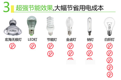 宏海照明低頻無極燈 KSP-DFG002 泛光燈 墻體廣告 - 江門宏海照明 - 九正(中國建材第一網(wǎng))